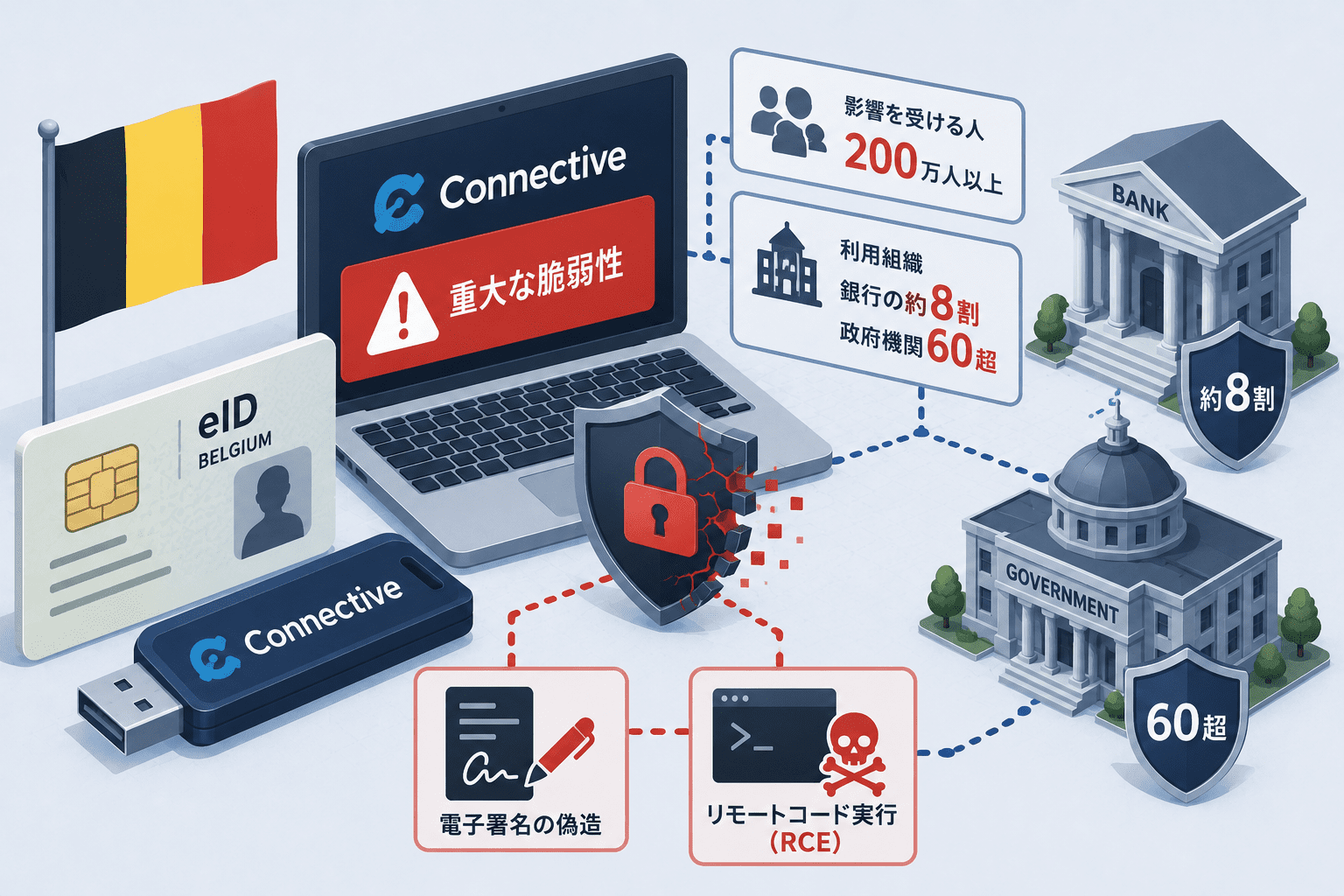 ベルギーの電子身分証明ソフト「Connective」に重大な脆弱性、200万人以上に影響 銀行8割・政府機関60超が利用、電子署名の偽造やRCEも