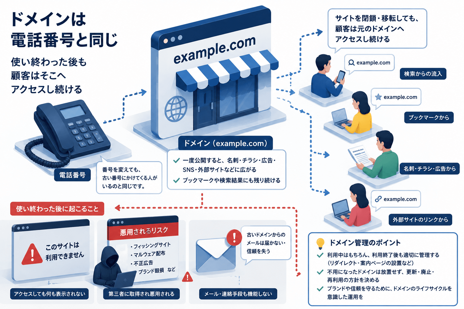 ドメインは電話番号と同じ、使い終わった後も顧客はそこへアクセスし続ける