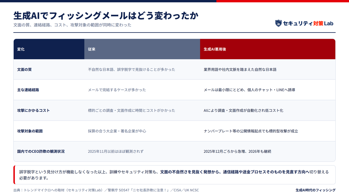 AIでフィッシングメールはどう変わったか―多発するニセ社長詐欺(BEC詐欺)の事例を交えて解説 サマリー