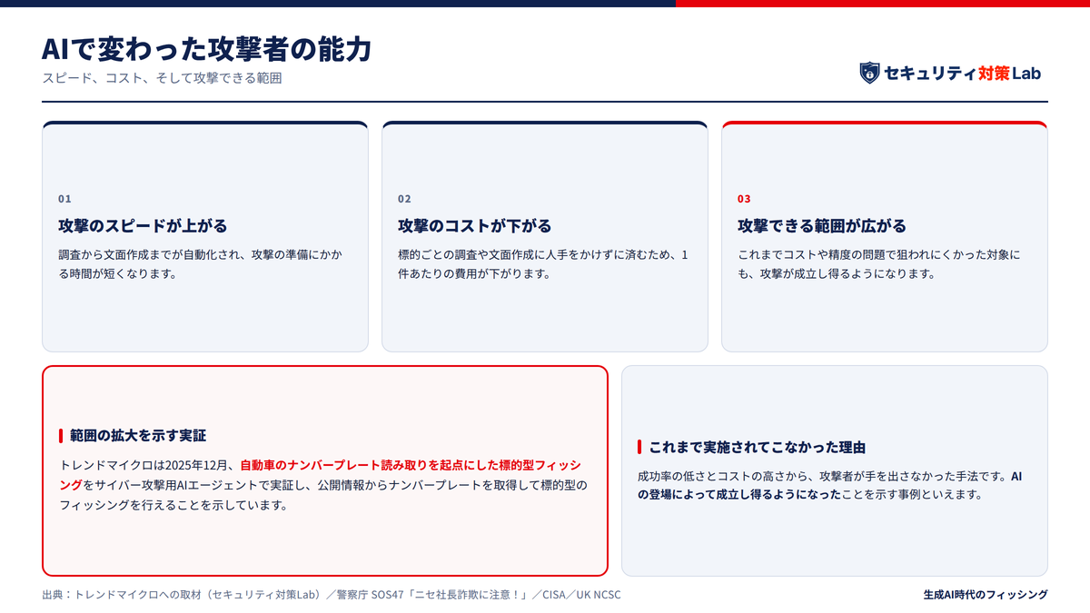 トレンドマイクロが確認した「AI悪用の実態」