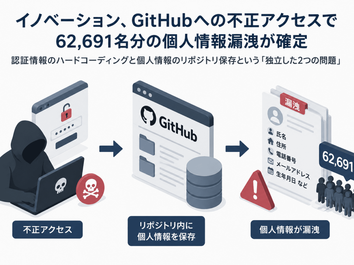 イノベーション、GitHubへの不正アクセスで62,691名分の個人情報漏洩が