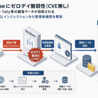 Metabaseにゼロデイ 脆弱性(CVE無し)、Framework・Tally等の顧客データが窃取される 認証不要でSQLインジェクションから管理者権限を奪取