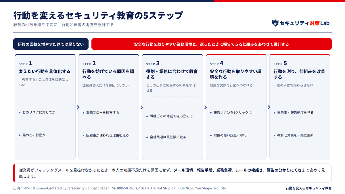 セキュリティ教育で行動を変えるためのサマリー