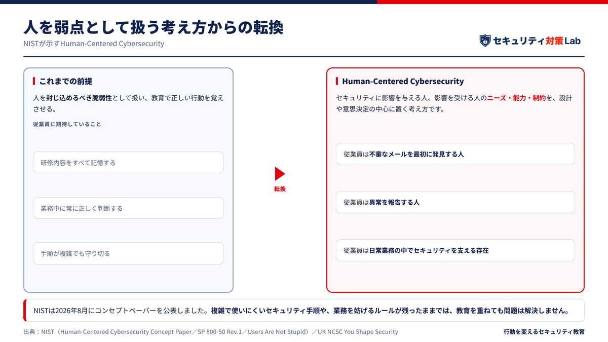 NISTは「人を弱点として扱う」考え方からの転換を提案