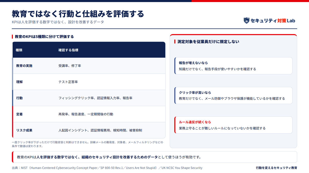 ステップ5 教育ではなく「行動」と「仕組み」を評価する