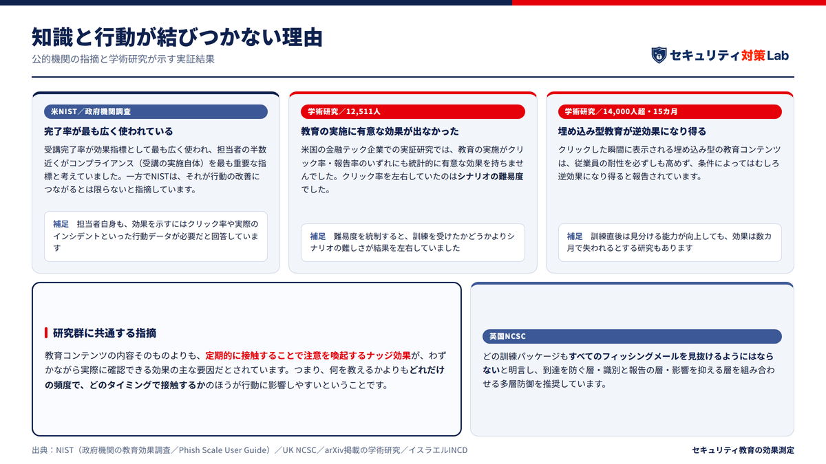 「知識」と「行動」はなぜ結びつかないのか——学術研究が示す実証結果