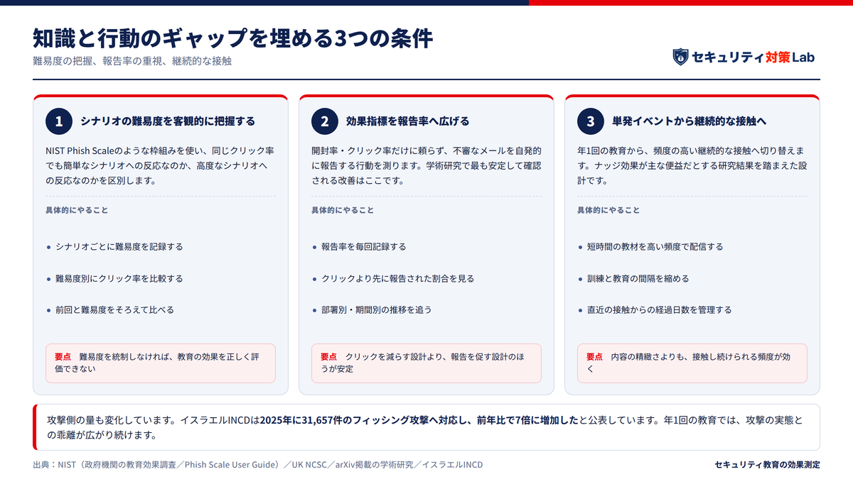 知識と行動のギャップを埋める3つの条件