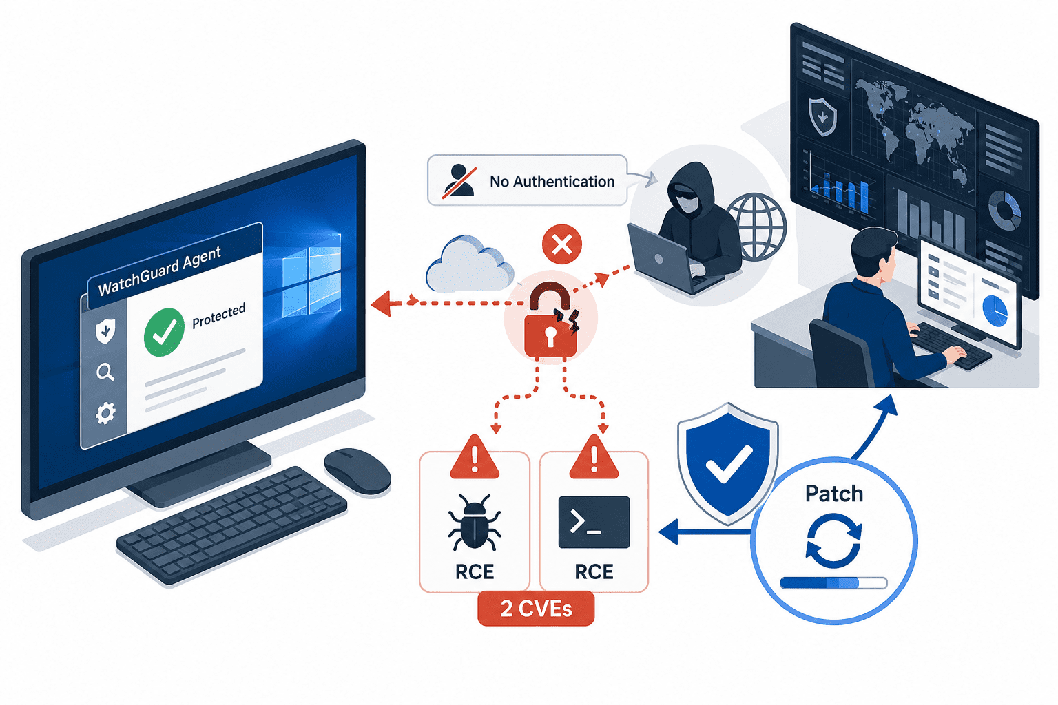 WatchGuard Agentに認証不要RCE 脆弱性 2件　CVE-2026-57909／57910、Windows版1.25.13.0000で修正