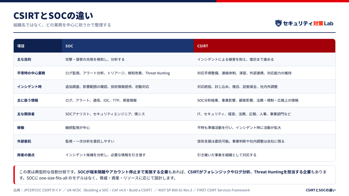 CSIRTとSOCの違い