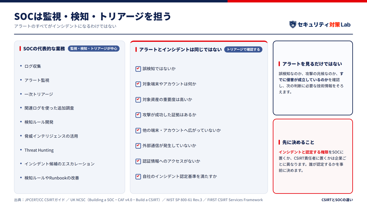 SOCは監視・検知・トリアージを中心に担当する