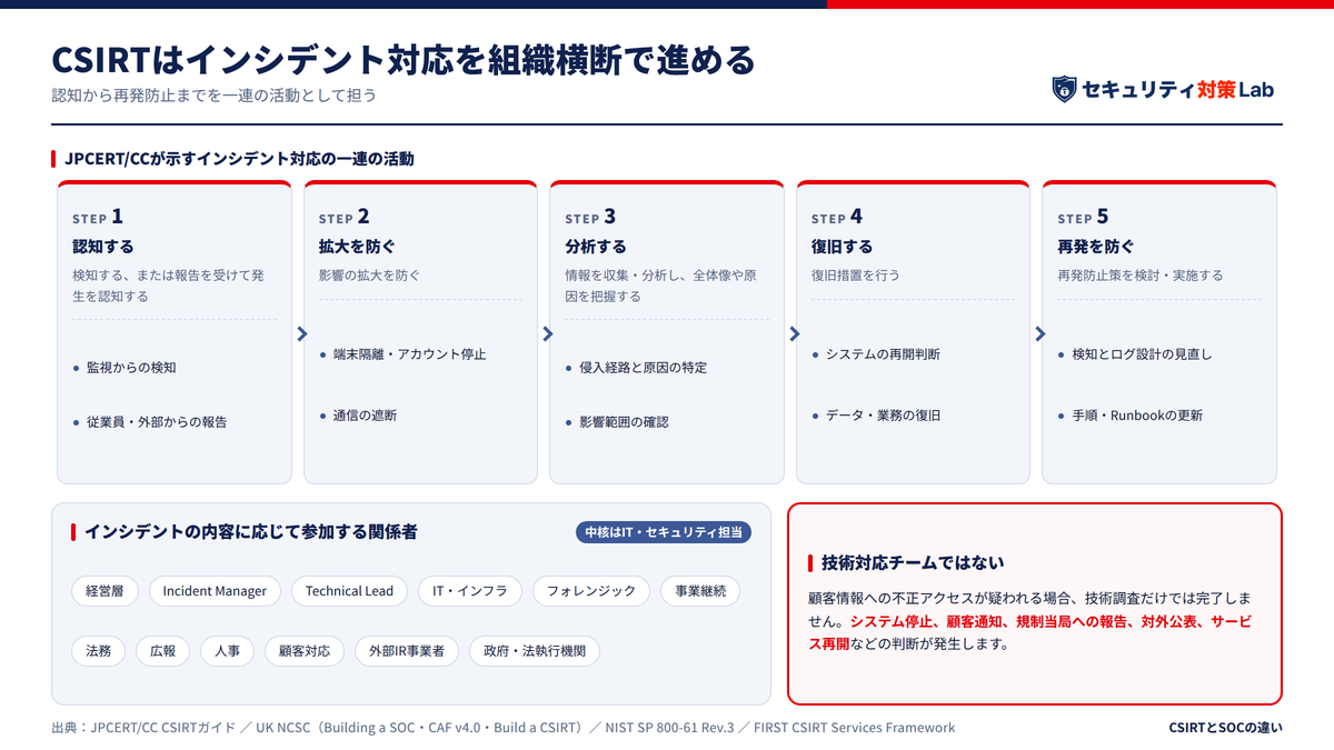 CSIRTはインシデント対応を組織横断で進める