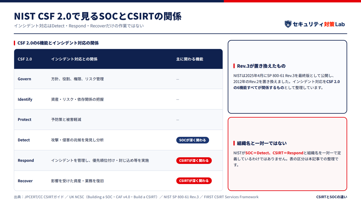 NIST SP 800-61 Rev.3で見るSOCとCSIRTの関係