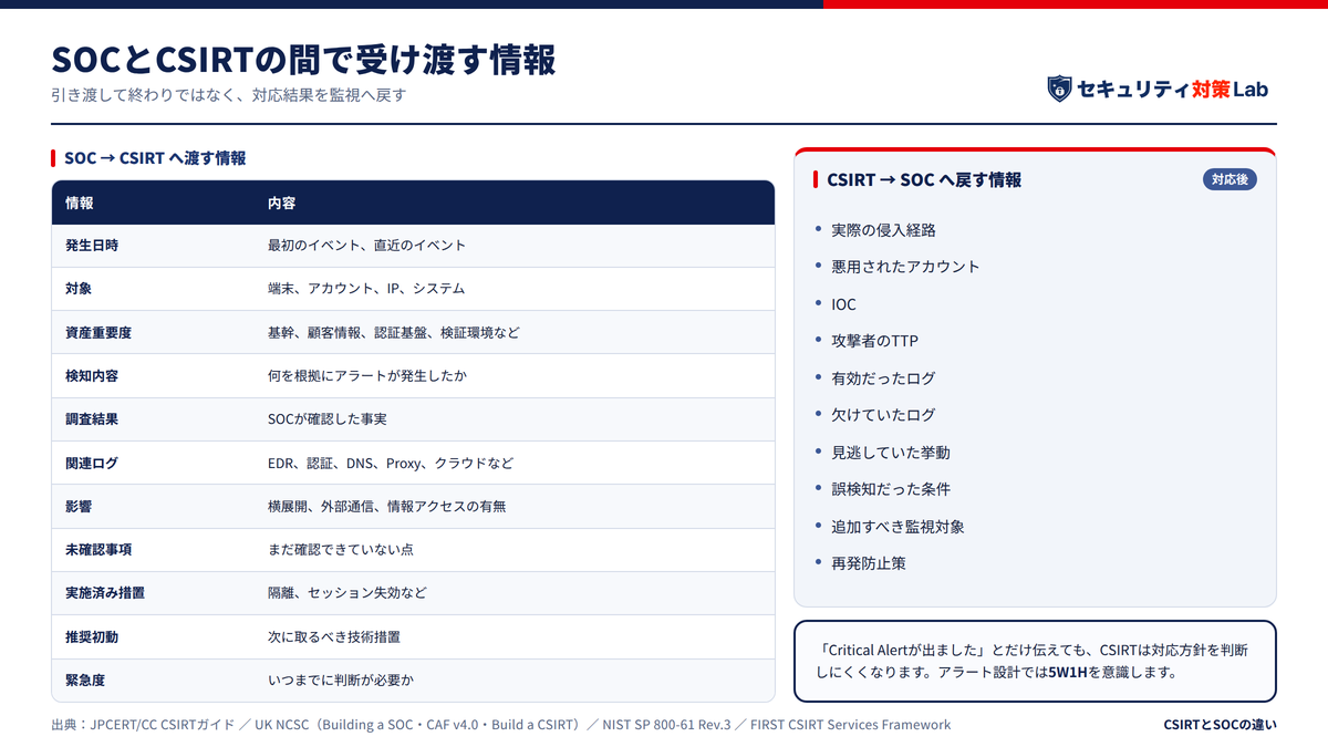 SOCからCSIRTへ何を渡すか