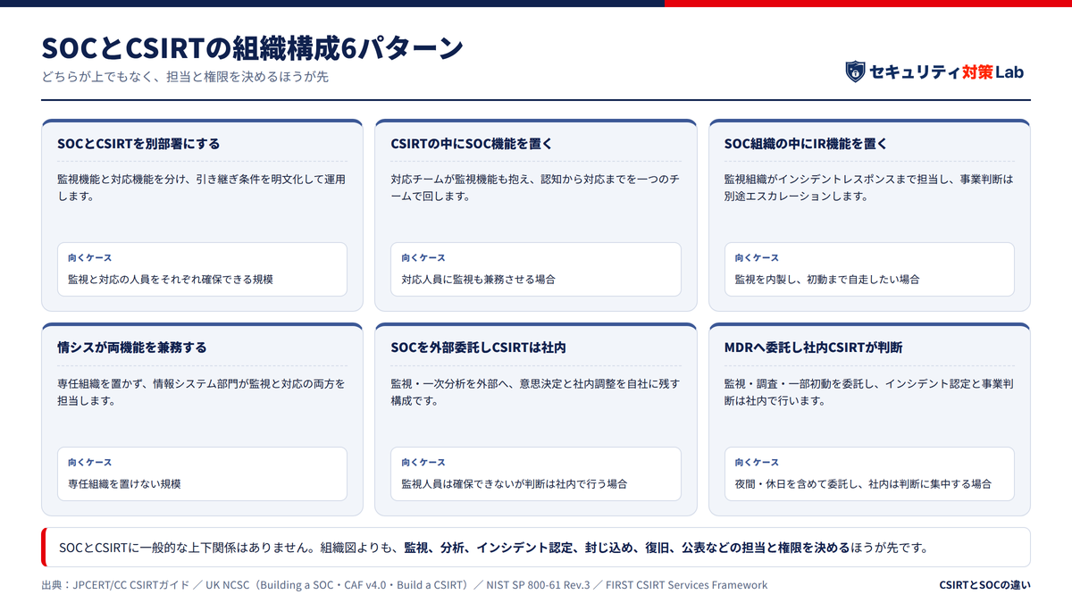 SOCとCSIRTはどちらが上なのか