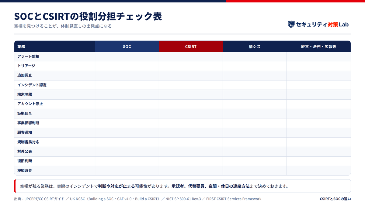 SOCとCSIRTの役割分担チェック表