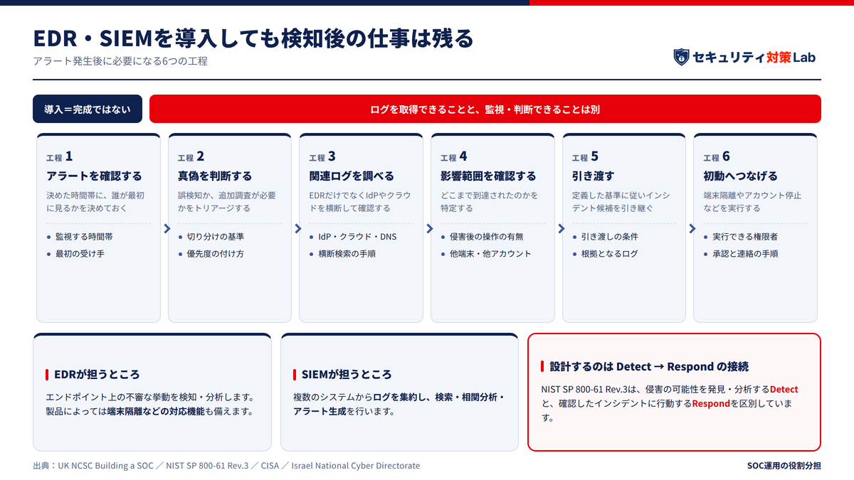 EDRやSIEMを導入しても「検知後」の仕事は残る