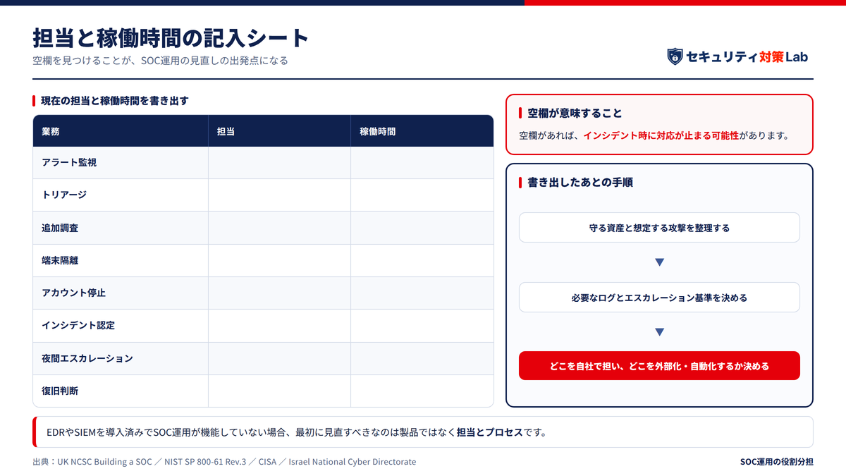 SOC運用の見直しでは、最初に現在の担当と稼働時間を書き出すことが有効です。