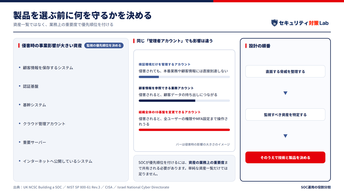 製品を選ぶ前に「何を守るか」を決める