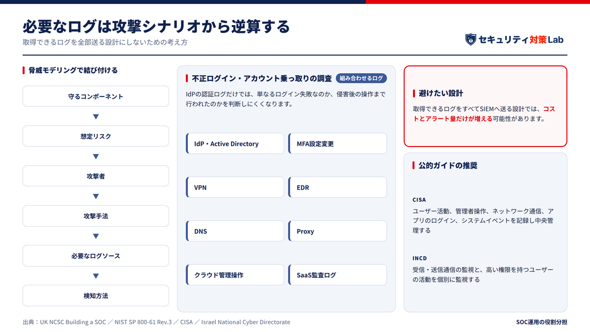 必要なログは攻撃シナリオから逆算する