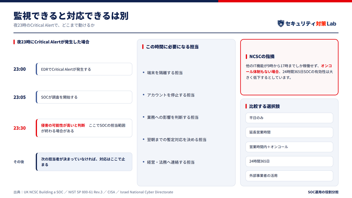 24時間365日「監視できる」と「対応できる」は別