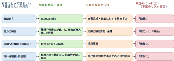 「普通の人」の資質が「不正のペンタゴン」の各要素と結びつく特定の状況・環境