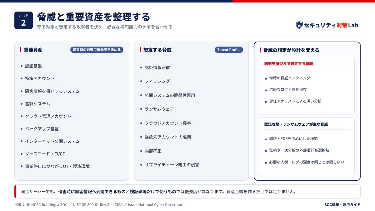 脅威と重要資産を整理する