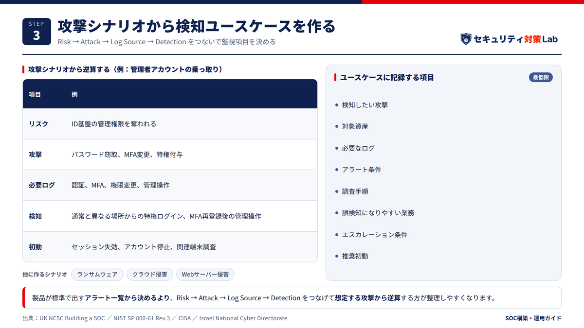 攻撃シナリオから検知ユースケースを作る