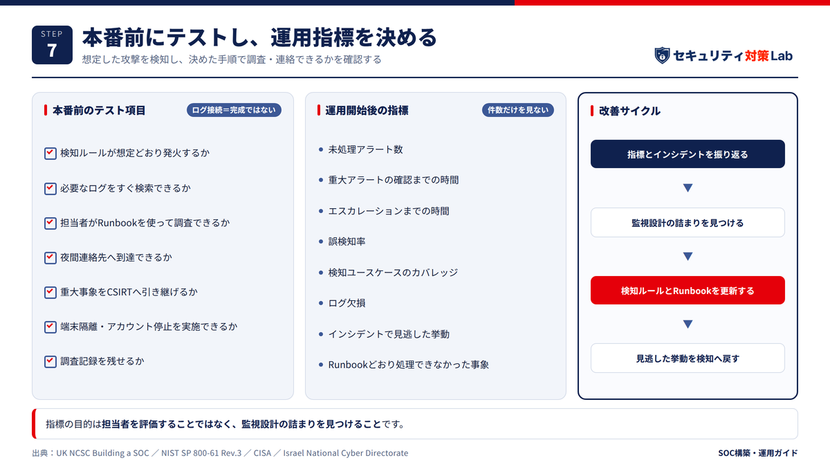 本番前にテストし、運用指標を決める