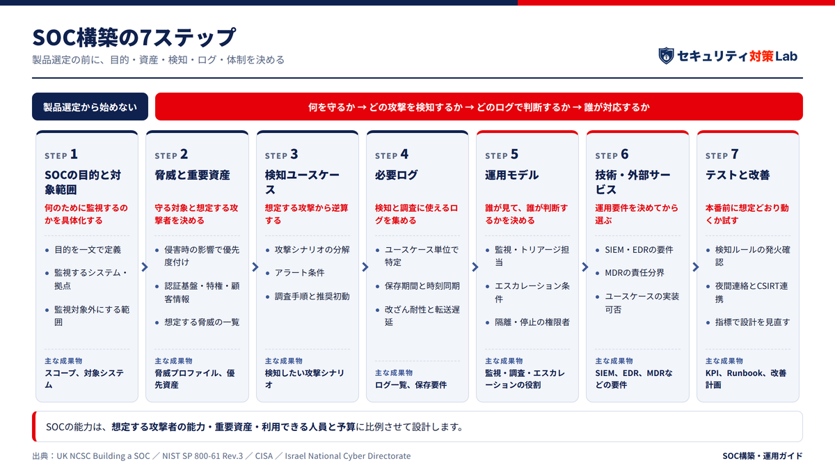 SOC 構築の進め方　脅威・重要資産・ログ・検知・役割を7ステップで設計