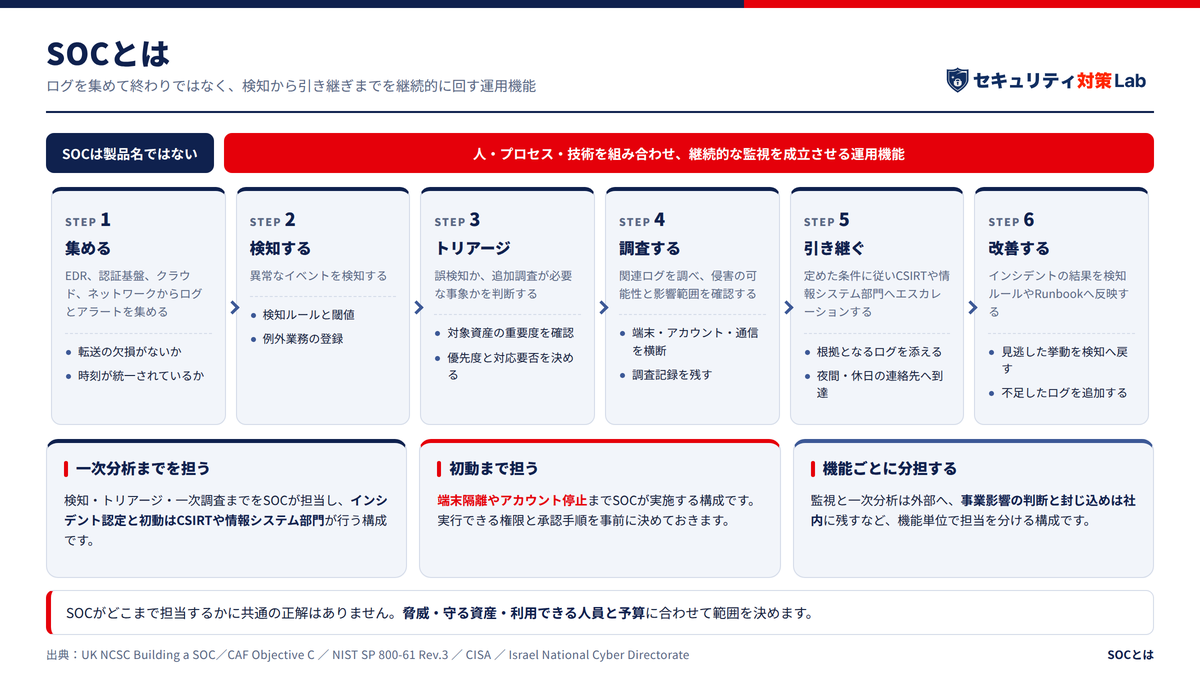 SOCとは