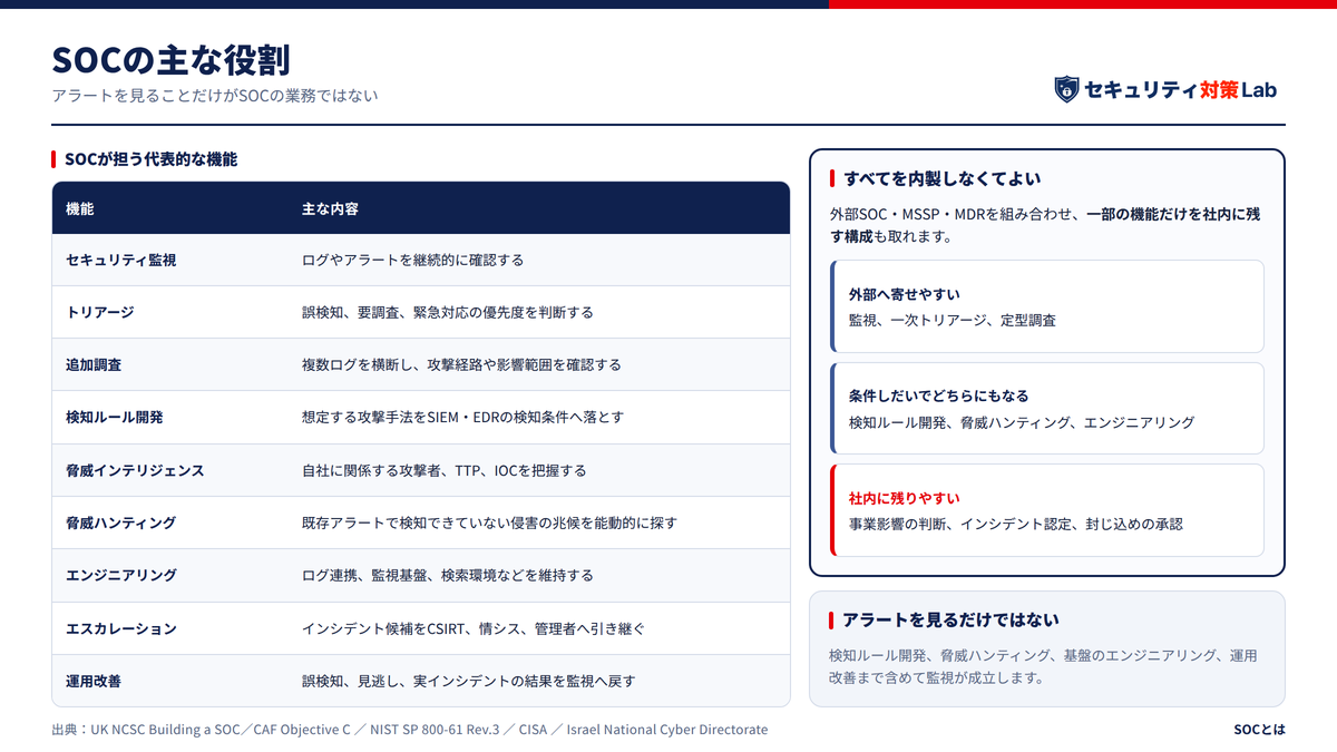 SOCの主な役割