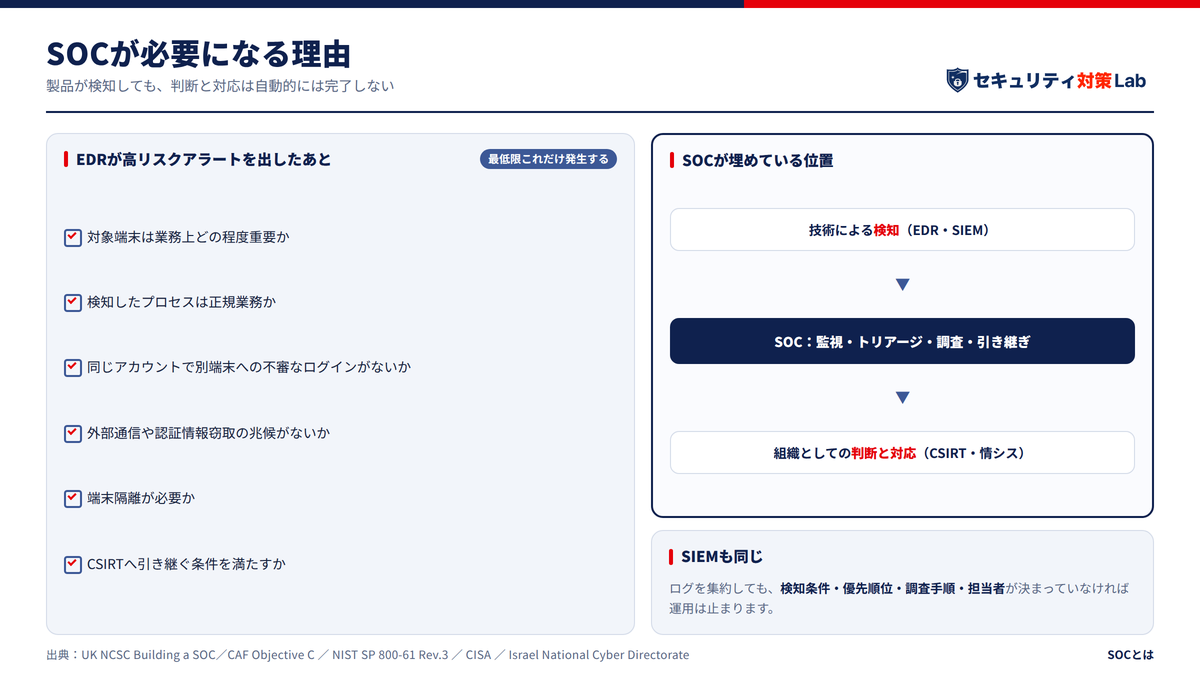 SOCが必要になる理由