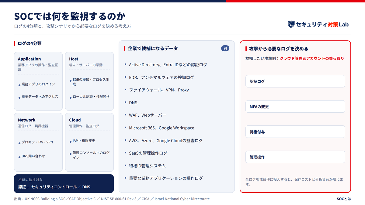 SOCでは何を監視するのか