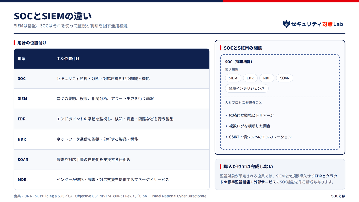 SOCとSIEMの違い