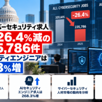 米国のサイバーセキュリティ求人、前年比26.4%減の23万5,786件　AIセキュリティエンジニアは268.3%増
